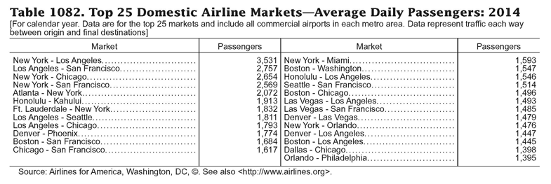 Example Statistic: Table 1082. Top 25 Domestic Airline Markets-Average Daily Passengers: 2014