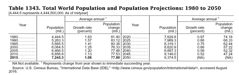 http://statabs.proquest.com/tables/ftsri/C7095-1-30/2016/2016-12-00-029/graphics/p012t1343.gif